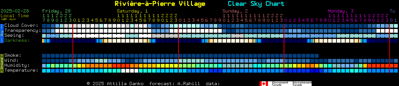 Current forecast for Rivire--Pierre Village Clear Sky Chart