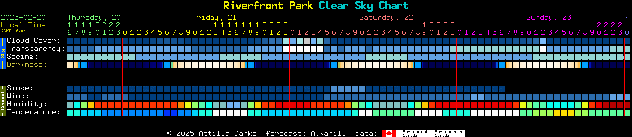 Current forecast for Riverfront Park Clear Sky Chart