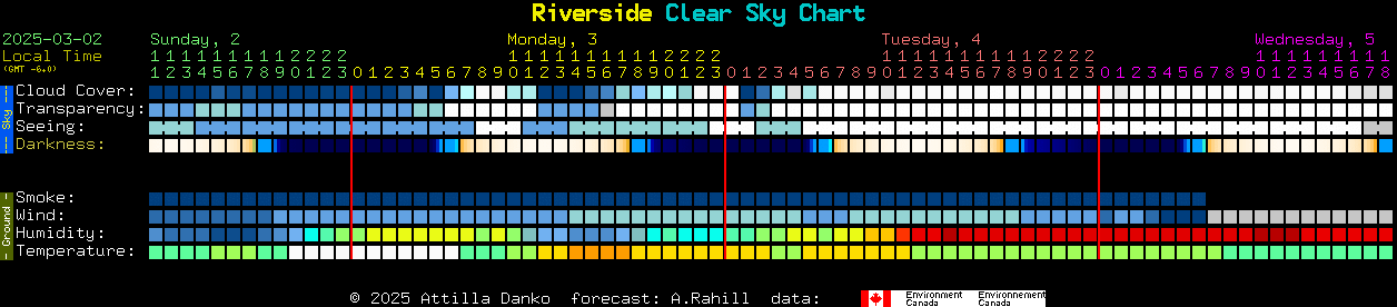 Current forecast for Riverside Clear Sky Chart