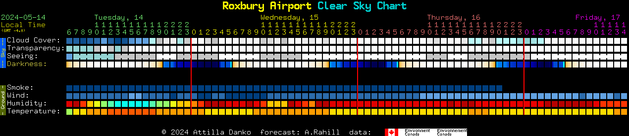 Current forecast for Roxbury Airport Clear Sky Chart