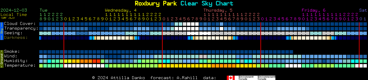 Current forecast for Roxbury Park Clear Sky Chart