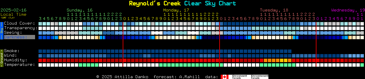 Current forecast for Reynold's Creek Clear Sky Chart