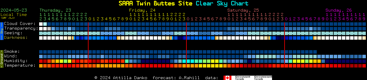 Current forecast for SAAA Twin Buttes Site Clear Sky Chart