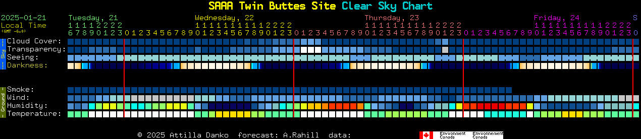 Current forecast for SAAA Twin Buttes Site Clear Sky Chart