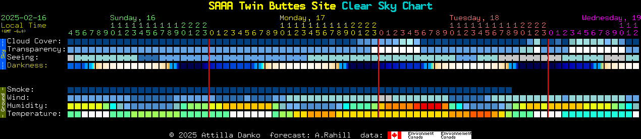 Current forecast for SAAA Twin Buttes Site Clear Sky Chart