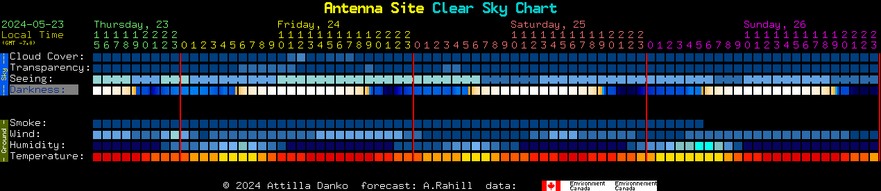 Current forecast for Antenna Site Clear Sky Chart