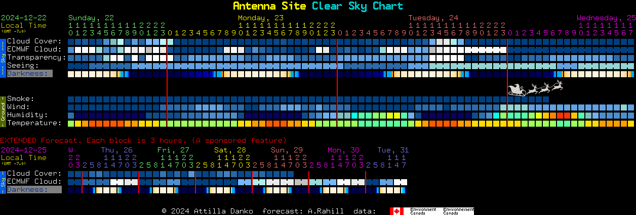 Current forecast for Antenna Site Clear Sky Chart