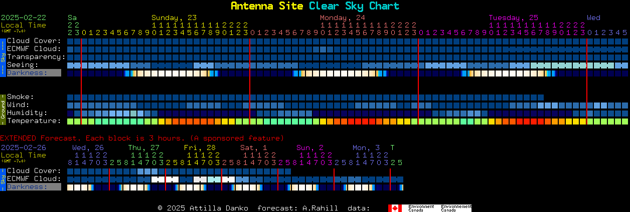 Current forecast for Antenna Site Clear Sky Chart