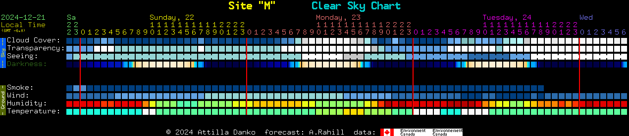 Current forecast for Site 