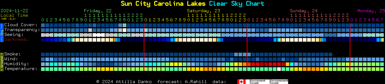 Current forecast for Sun City Carolina Lakes Clear Sky Chart