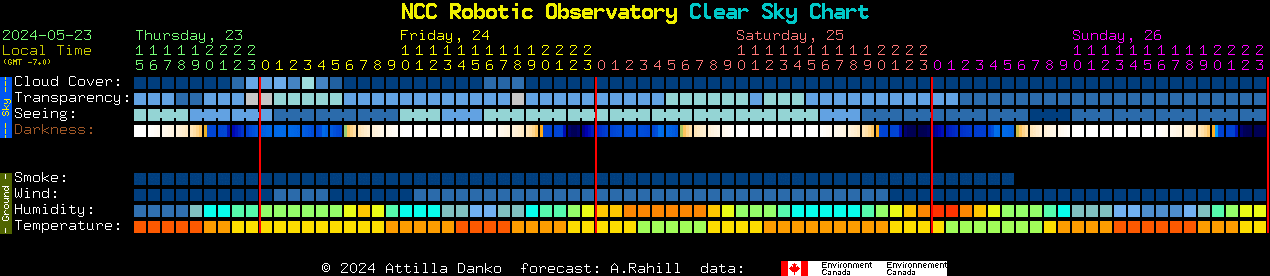Current forecast for NCC Robotic Observatory Clear Sky Chart