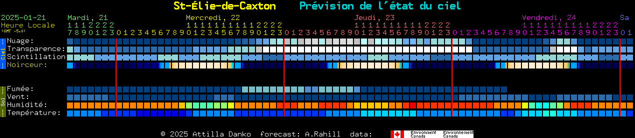 Current forecast for St-lie-de-Caxton Clear Sky Chart