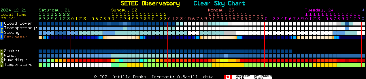 Current forecast for SETEC Observatory Clear Sky Chart