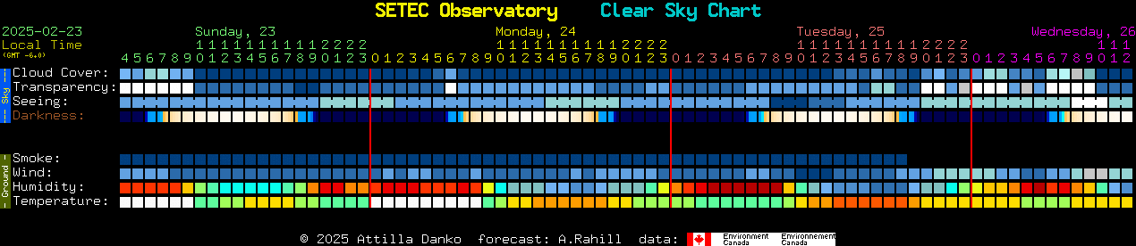 Current forecast for SETEC Observatory Clear Sky Chart