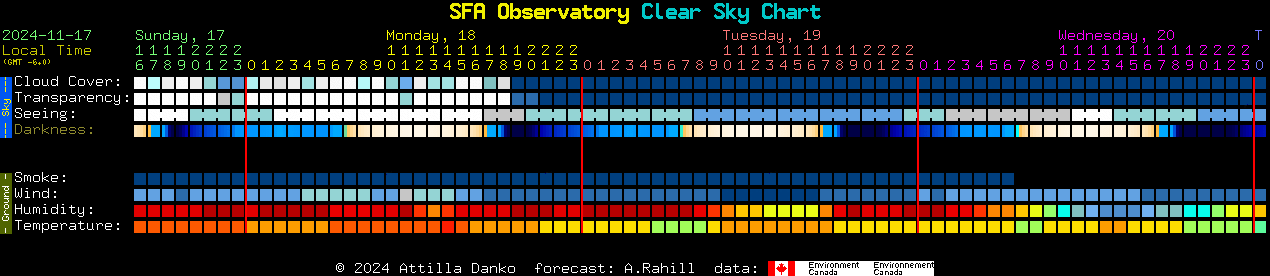 Current forecast for SFA Observatory Clear Sky Chart