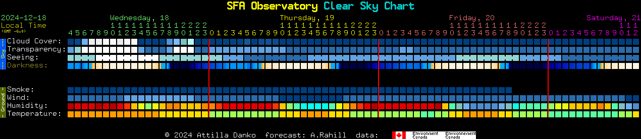 Current forecast for SFA Observatory Clear Sky Chart