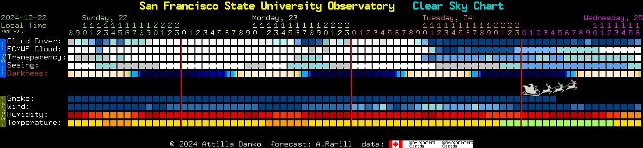 Current forecast for San Francisco State University Observatory Clear Sky Chart