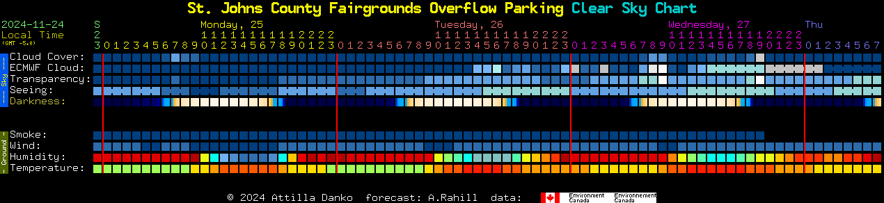 Current forecast for St. Johns County Fairgrounds Overflow Parking Clear Sky Chart