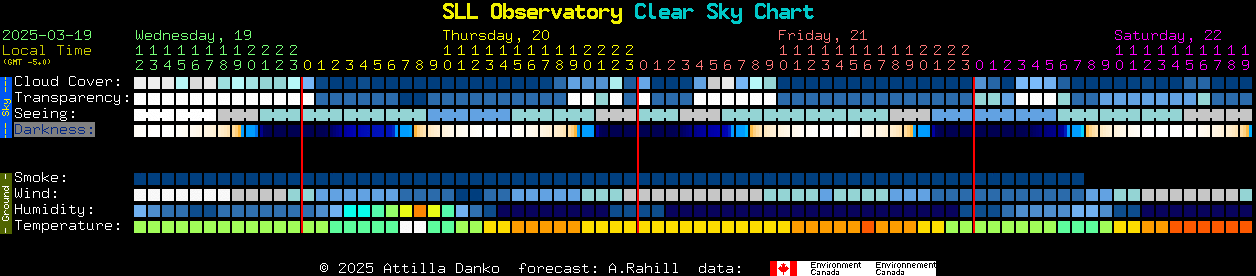 Current forecast for SLL Observatory Clear Sky Chart