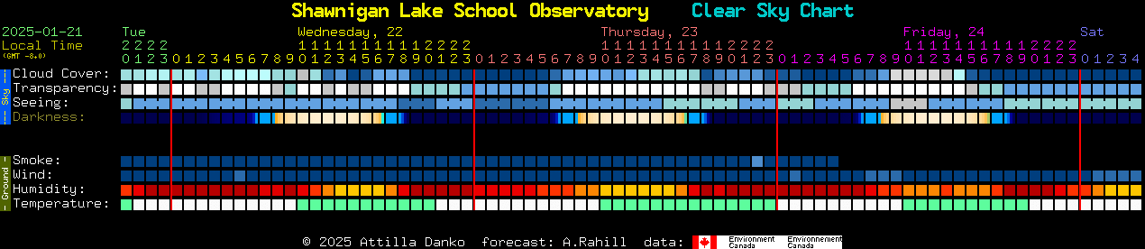 Current forecast for Shawnigan Lake School Observatory Clear Sky Chart