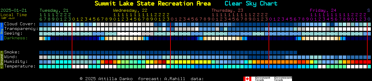 Current forecast for Summit Lake State Recreation Area Clear Sky Chart