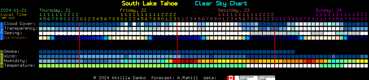 Current forecast for South Lake Tahoe Clear Sky Chart