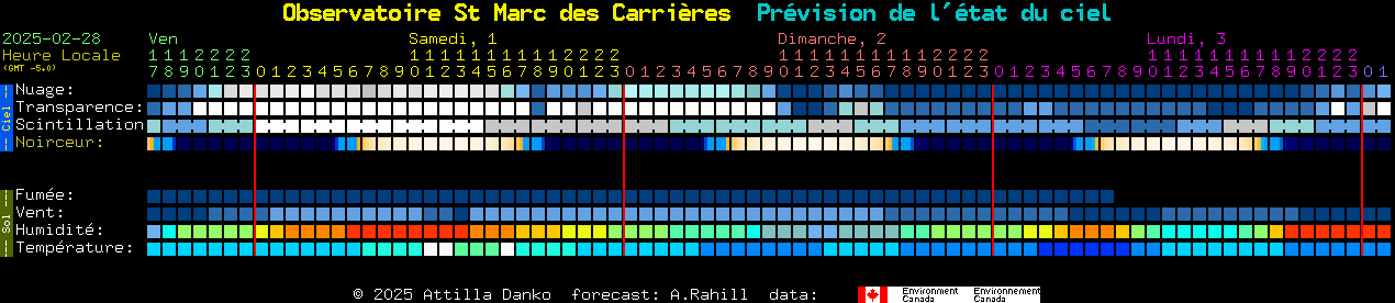 Current forecast for Observatoire St Marc des Carrires Clear Sky Chart