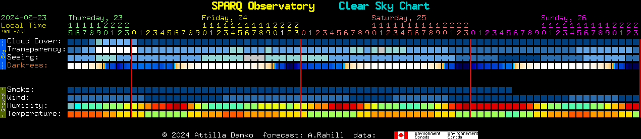 Current forecast for SPARQ Observatory Clear Sky Chart