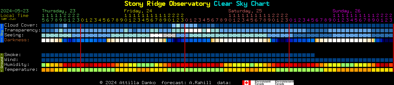 Current forecast for Stony Ridge Observatory Clear Sky Chart