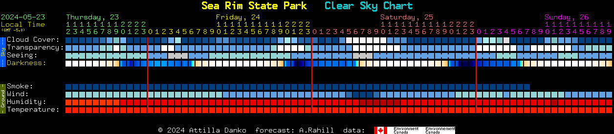 Current forecast for Sea Rim State Park Clear Sky Chart