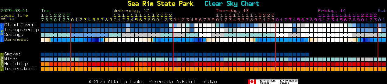 Current forecast for Sea Rim State Park Clear Sky Chart