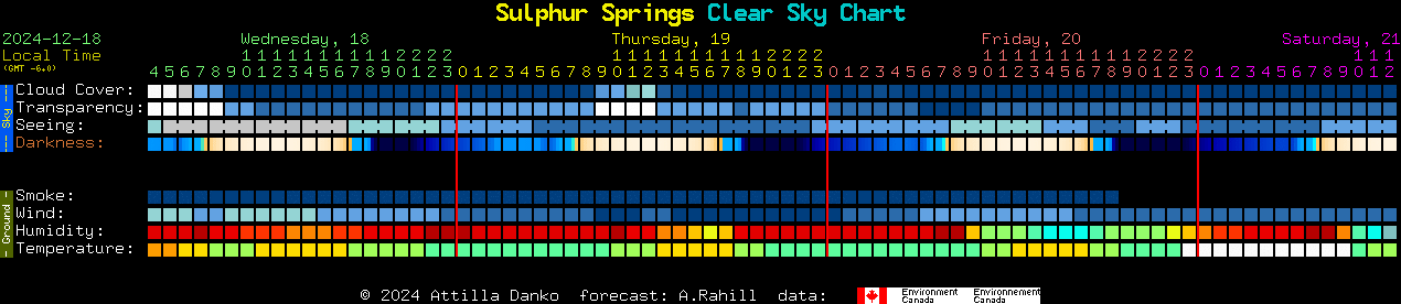 Current forecast for Sulphur Springs Clear Sky Chart