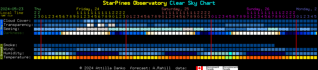 Current forecast for StarPines Observatory Clear Sky Chart