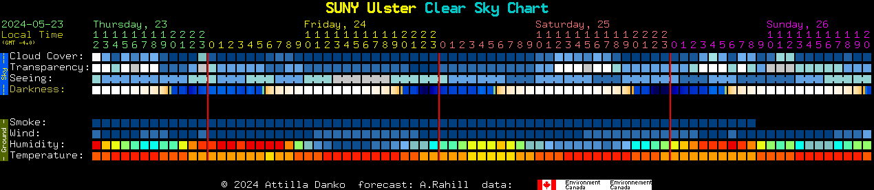 Current forecast for SUNY Ulster Clear Sky Chart