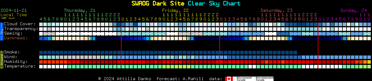 Current forecast for SWAOG Dark Site Clear Sky Chart