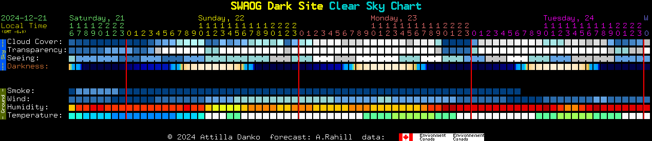 Current forecast for SWAOG Dark Site Clear Sky Chart