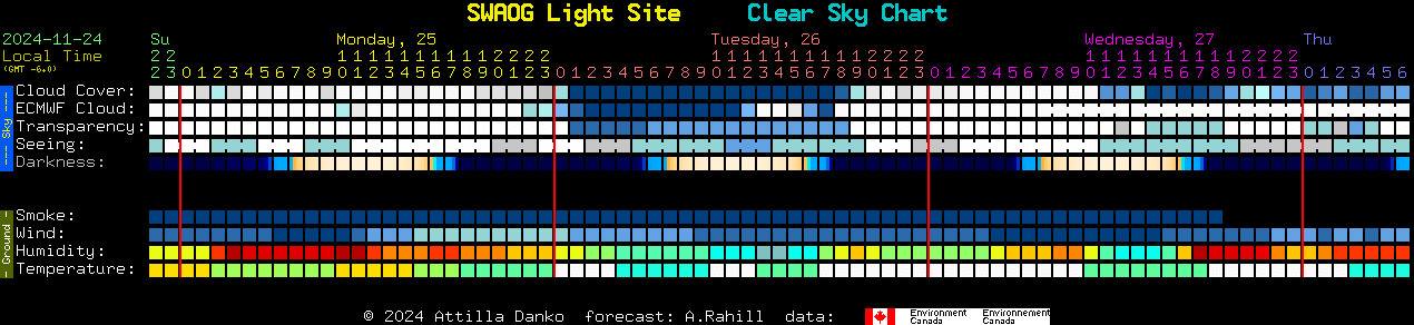 Current forecast for SWAOG Light Site Clear Sky Chart