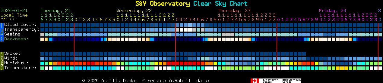 Current forecast for S&Y Observatory Clear Sky Chart