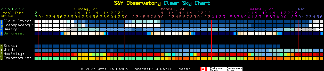 Current forecast for S&Y Observatory Clear Sky Chart