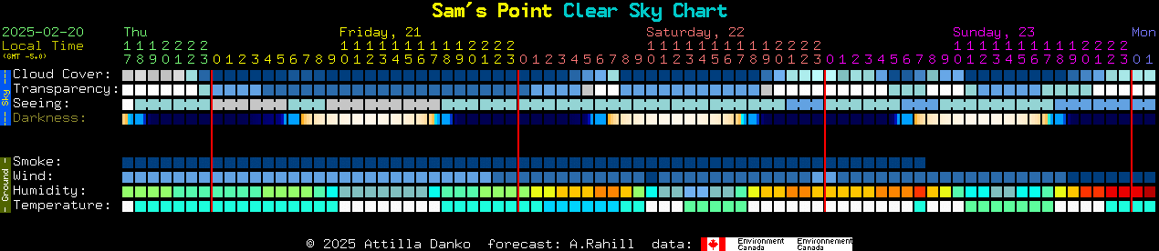 Current forecast for Sam's Point Clear Sky Chart