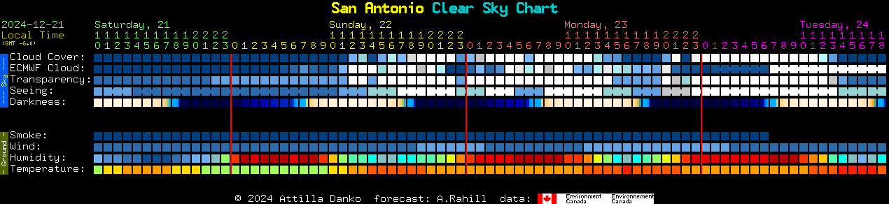 Current forecast for San Antonio Clear Sky Chart