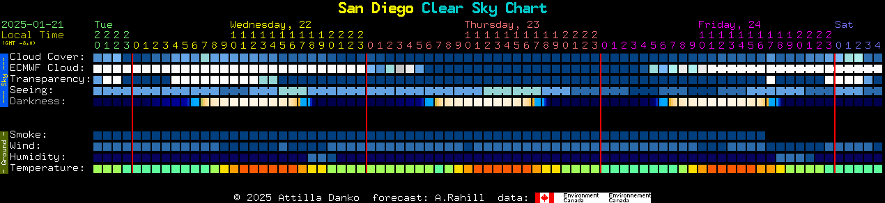 Current forecast for San Diego Clear Sky Chart