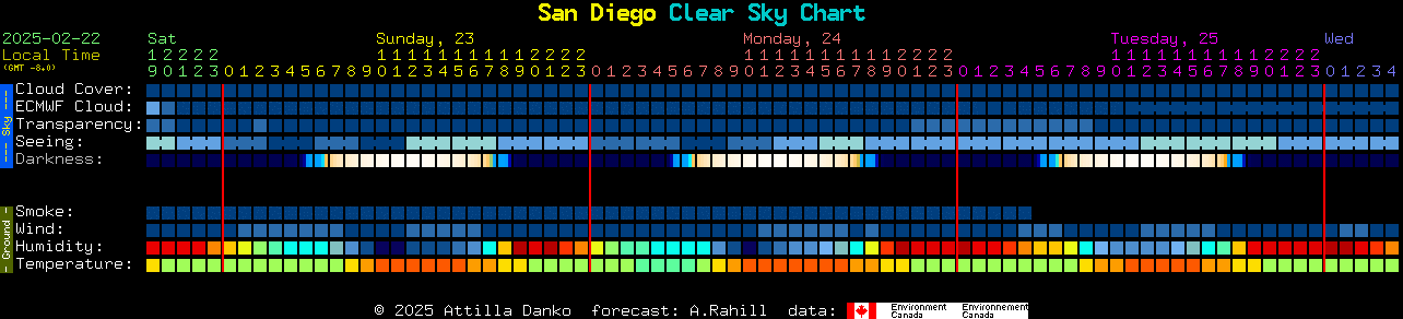 Current forecast for San Diego Clear Sky Chart