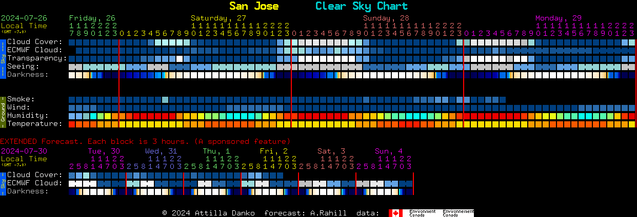 Current forecast for San Jose Clear Sky Chart