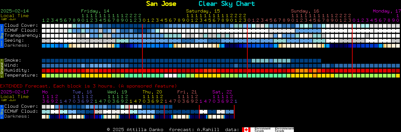 Current forecast for San Jose Clear Sky Chart