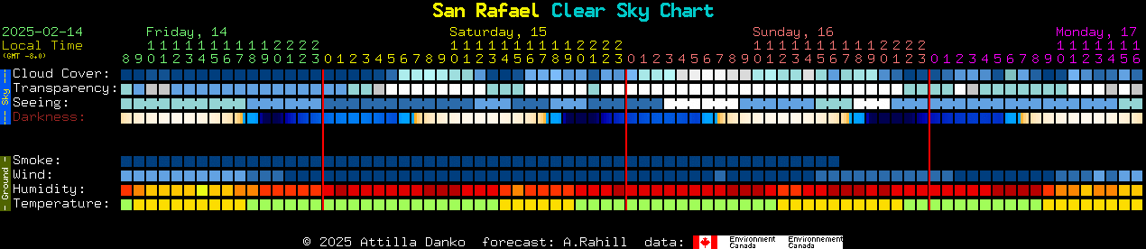 Current forecast for San Rafael Clear Sky Chart