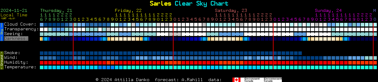 Current forecast for Sarles Clear Sky Chart