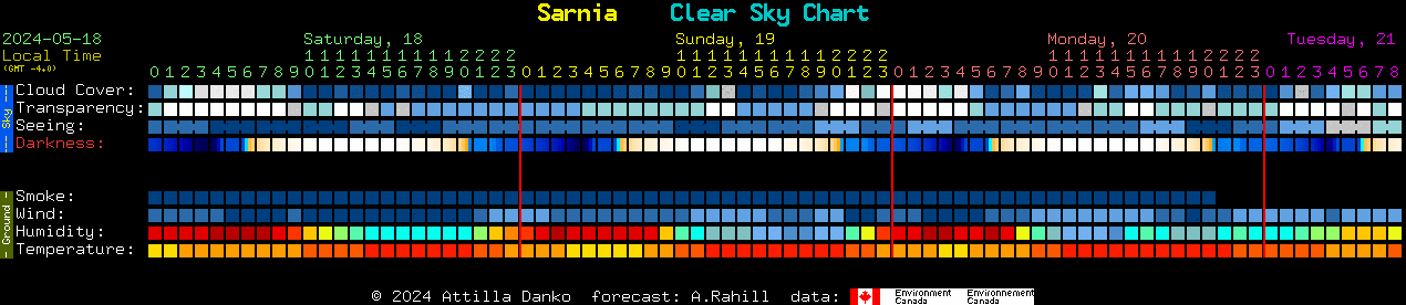 Current forecast for Sarnia Clear Sky Chart
