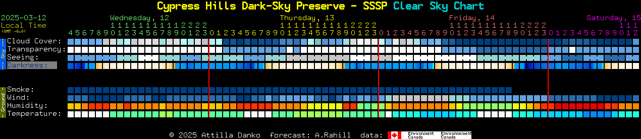 Current forecast for Cypress Hills Dark-Sky Preserve - SSSP Clear Sky Chart