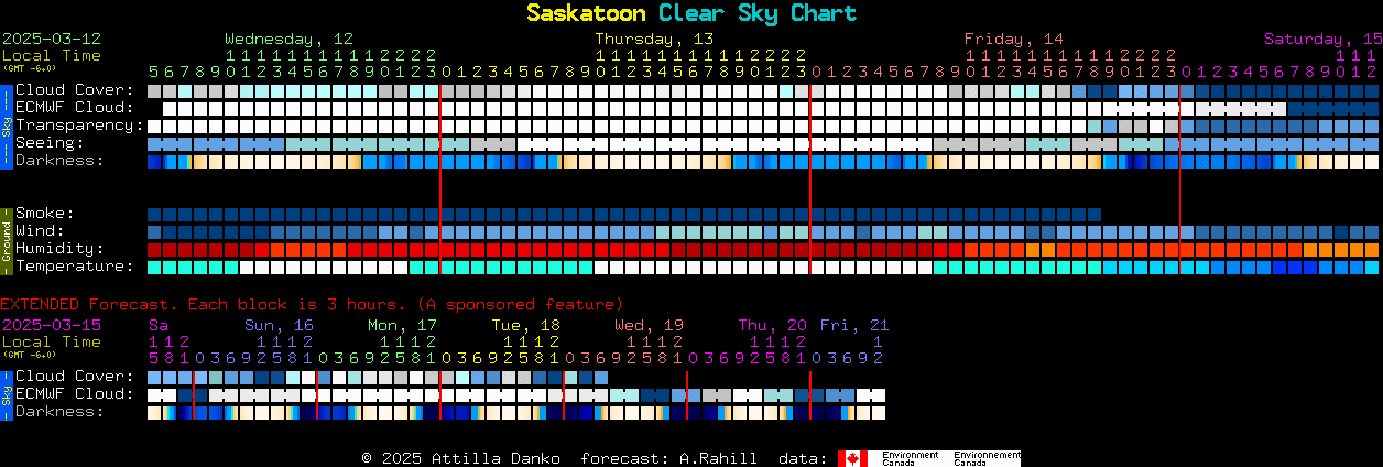 Current forecast for Saskatoon Clear Sky Chart